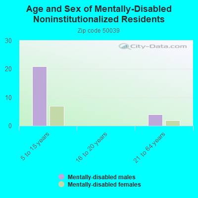 Age and Sex of Mentally-Disabled Noninstitutionalized Residents