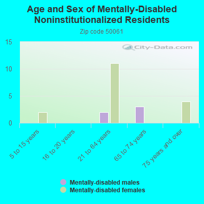 Age and Sex of Mentally-Disabled Noninstitutionalized Residents