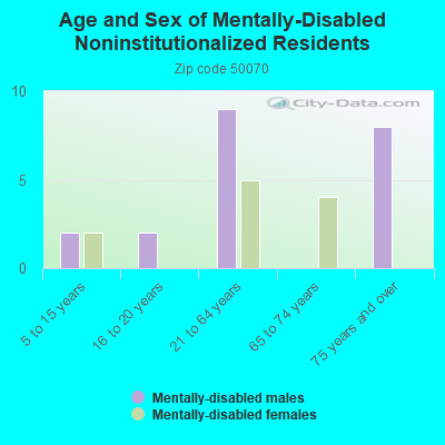 Age and Sex of Mentally-Disabled Noninstitutionalized Residents