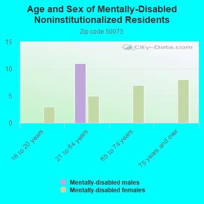 Age and Sex of Mentally-Disabled Noninstitutionalized Residents