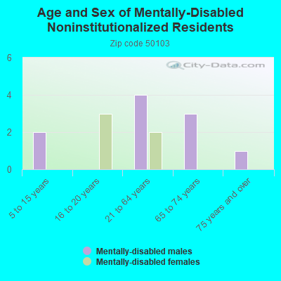 Age and Sex of Mentally-Disabled Noninstitutionalized Residents