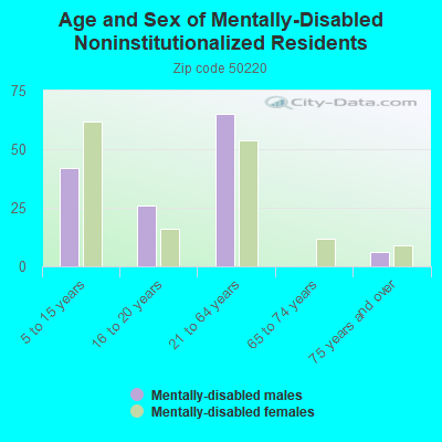 Age and Sex of Mentally-Disabled Noninstitutionalized Residents