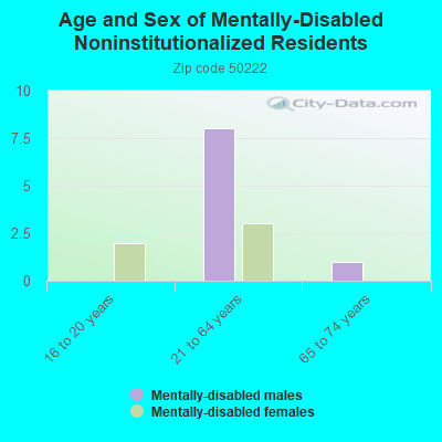 Age and Sex of Mentally-Disabled Noninstitutionalized Residents