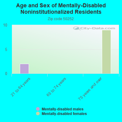 Age and Sex of Mentally-Disabled Noninstitutionalized Residents