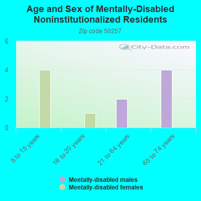 Age and Sex of Mentally-Disabled Noninstitutionalized Residents