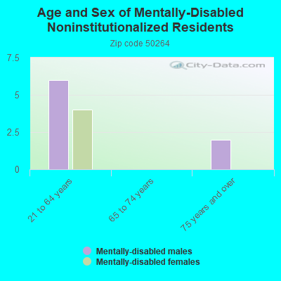 Age and Sex of Mentally-Disabled Noninstitutionalized Residents