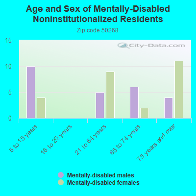 Age and Sex of Mentally-Disabled Noninstitutionalized Residents