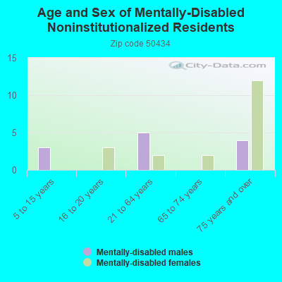 Age and Sex of Mentally-Disabled Noninstitutionalized Residents