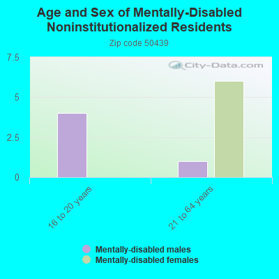 Age and Sex of Mentally-Disabled Noninstitutionalized Residents