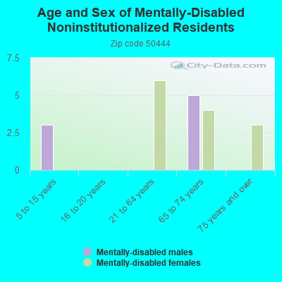 Age and Sex of Mentally-Disabled Noninstitutionalized Residents