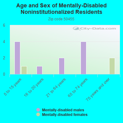 Age and Sex of Mentally-Disabled Noninstitutionalized Residents