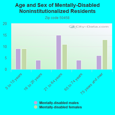 Age and Sex of Mentally-Disabled Noninstitutionalized Residents