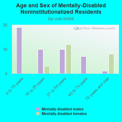 Age and Sex of Mentally-Disabled Noninstitutionalized Residents