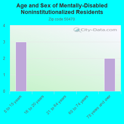 Age and Sex of Mentally-Disabled Noninstitutionalized Residents