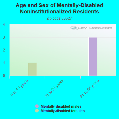 Age and Sex of Mentally-Disabled Noninstitutionalized Residents