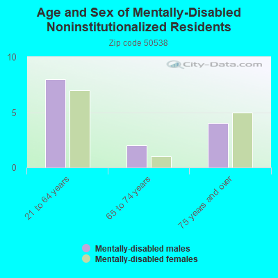 Age and Sex of Mentally-Disabled Noninstitutionalized Residents