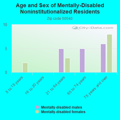 Age and Sex of Mentally-Disabled Noninstitutionalized Residents