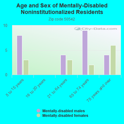 Age and Sex of Mentally-Disabled Noninstitutionalized Residents