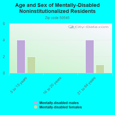 Age and Sex of Mentally-Disabled Noninstitutionalized Residents