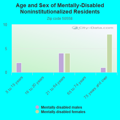 Age and Sex of Mentally-Disabled Noninstitutionalized Residents