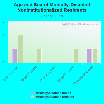 Age and Sex of Mentally-Disabled Noninstitutionalized Residents