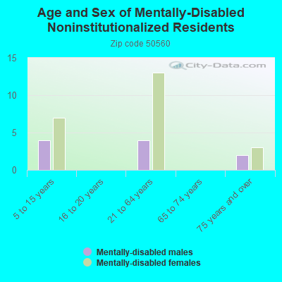 Age and Sex of Mentally-Disabled Noninstitutionalized Residents