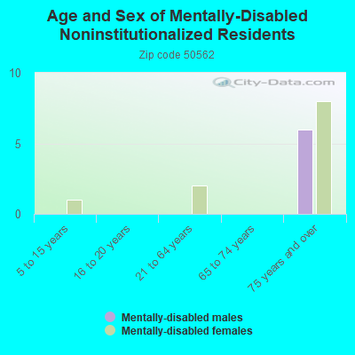 Age and Sex of Mentally-Disabled Noninstitutionalized Residents