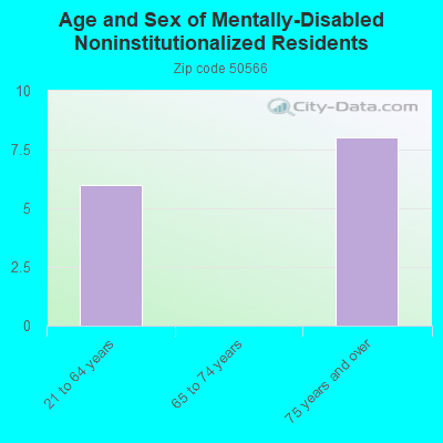 Age and Sex of Mentally-Disabled Noninstitutionalized Residents