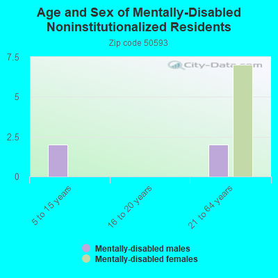 Age and Sex of Mentally-Disabled Noninstitutionalized Residents