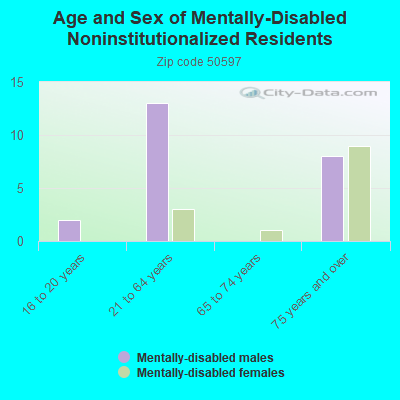 Age and Sex of Mentally-Disabled Noninstitutionalized Residents