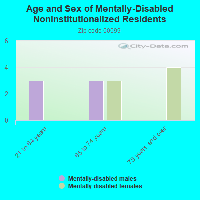 Age and Sex of Mentally-Disabled Noninstitutionalized Residents