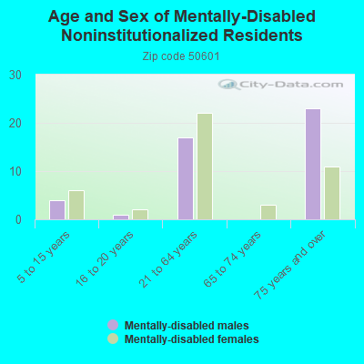 Age and Sex of Mentally-Disabled Noninstitutionalized Residents