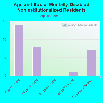 Age and Sex of Mentally-Disabled Noninstitutionalized Residents