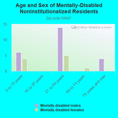 Age and Sex of Mentally-Disabled Noninstitutionalized Residents