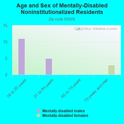 Age and Sex of Mentally-Disabled Noninstitutionalized Residents