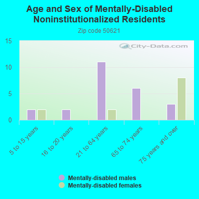 Age and Sex of Mentally-Disabled Noninstitutionalized Residents