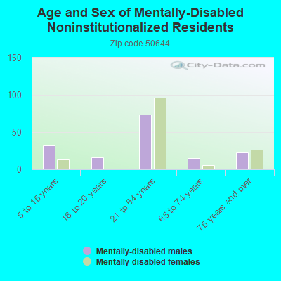 Age and Sex of Mentally-Disabled Noninstitutionalized Residents