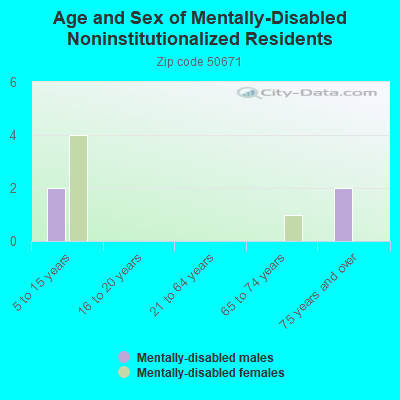 Age and Sex of Mentally-Disabled Noninstitutionalized Residents