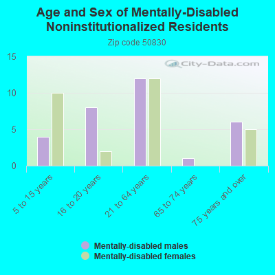 Age and Sex of Mentally-Disabled Noninstitutionalized Residents