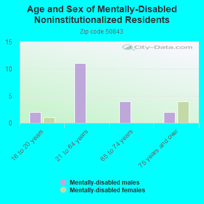 Age and Sex of Mentally-Disabled Noninstitutionalized Residents