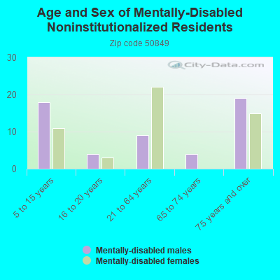 Age and Sex of Mentally-Disabled Noninstitutionalized Residents