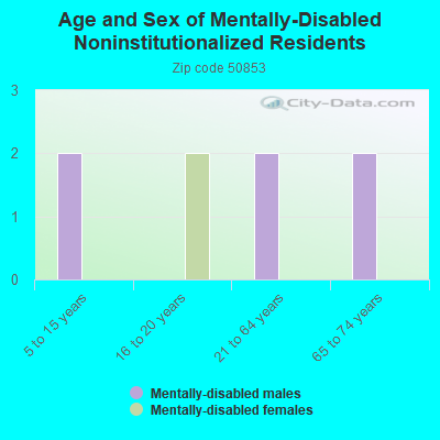 Age and Sex of Mentally-Disabled Noninstitutionalized Residents