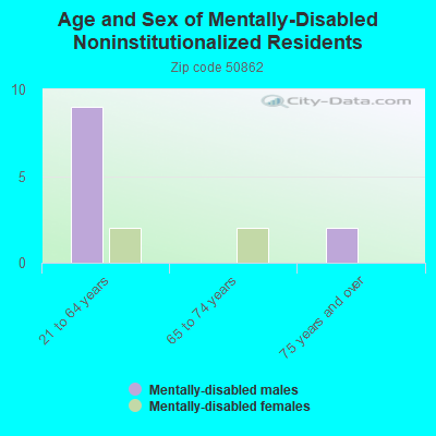 Age and Sex of Mentally-Disabled Noninstitutionalized Residents