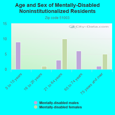 Age and Sex of Mentally-Disabled Noninstitutionalized Residents