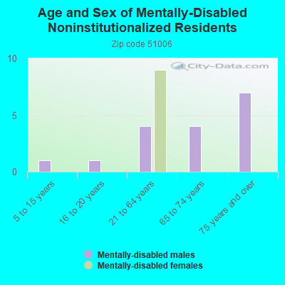 Age and Sex of Mentally-Disabled Noninstitutionalized Residents