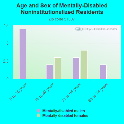 Age and Sex of Mentally-Disabled Noninstitutionalized Residents