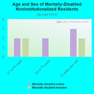 Age and Sex of Mentally-Disabled Noninstitutionalized Residents