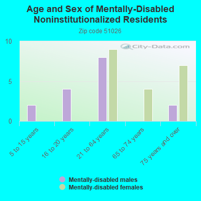 Age and Sex of Mentally-Disabled Noninstitutionalized Residents