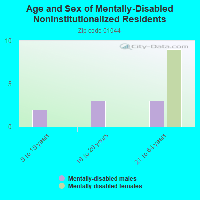 Age and Sex of Mentally-Disabled Noninstitutionalized Residents