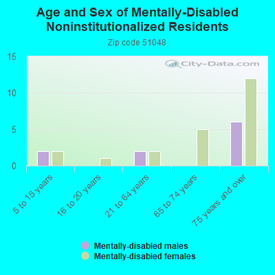 Age and Sex of Mentally-Disabled Noninstitutionalized Residents